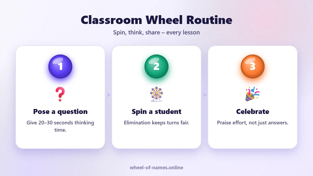 Classroom Wheel Routine: Pose a question, Spin a student, Celebrate