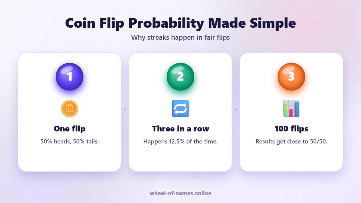 Coin Flip Probability Made Simple: One flip, Three in a row, 100 flips – coin flip guide