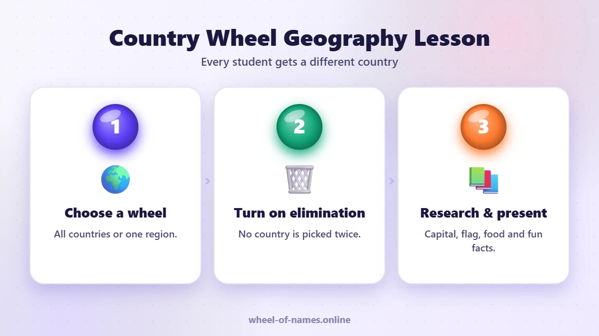 Country Wheel Geography Lesson: Choose a wheel, Turn on elimination, Research & present – country wheel guide