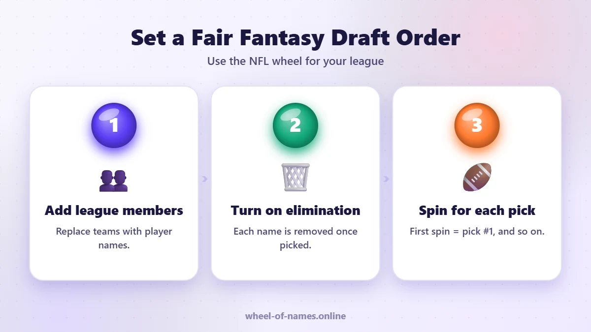 Set a Fair Fantasy Draft Order: Add league members, Turn on elimination, Spin for each pick – nfl team wheel guide