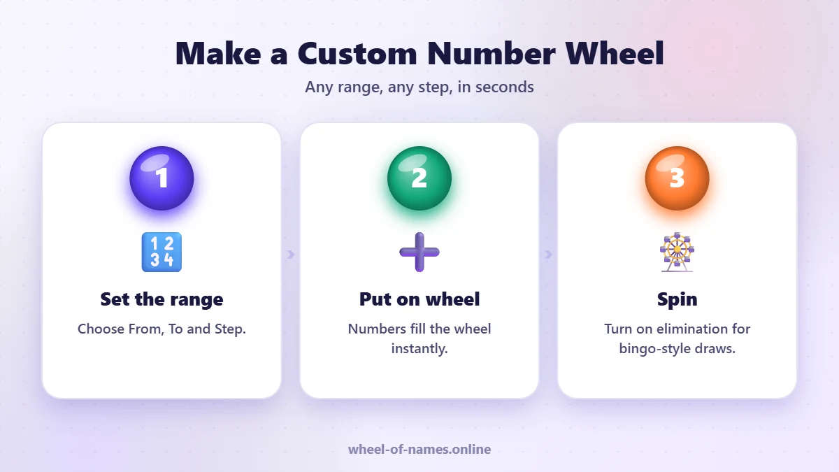 Make a Custom Number Wheel: Set the range, Put on wheel, Spin – number wheel guide