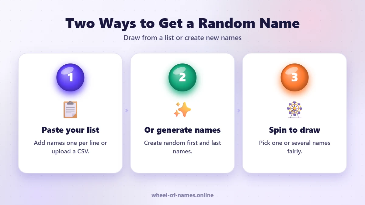 Two Ways to Get a Random Name: Paste your list, Or generate names, Spin to draw – random name generator guide