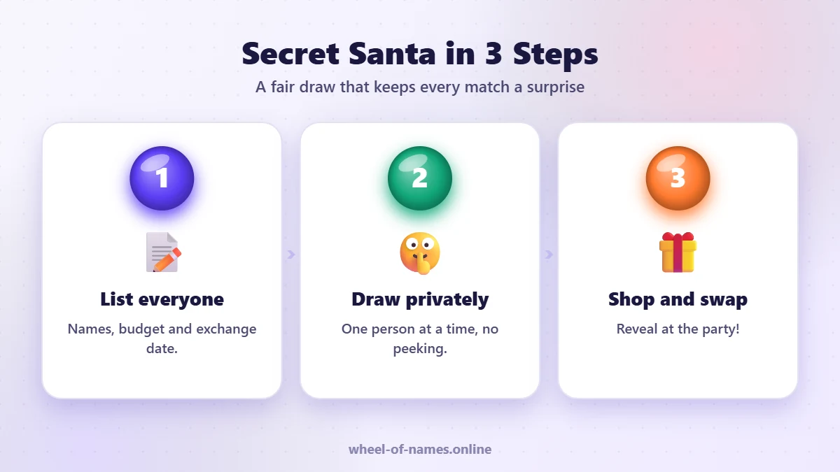 Secret Santa in 3 Steps: List everyone, Draw privately, Shop and swap