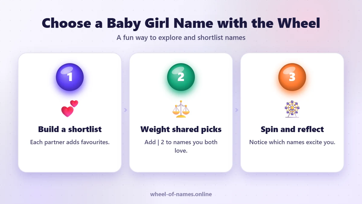 Choose a Baby Girl Name with the Wheel: Build a shortlist, Weight shared picks, Spin and reflect – girl names wheel guide