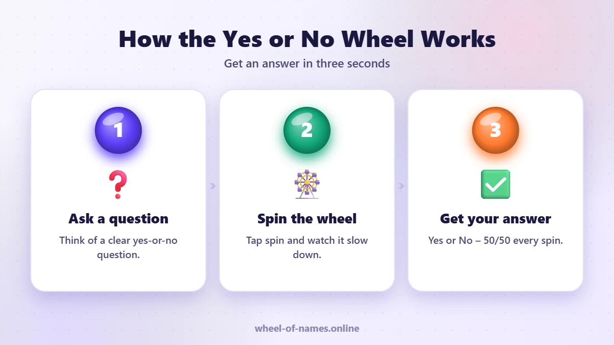 How the Yes or No Wheel Works: Ask a question, Spin the wheel, Get your answer – yes or no wheel guide